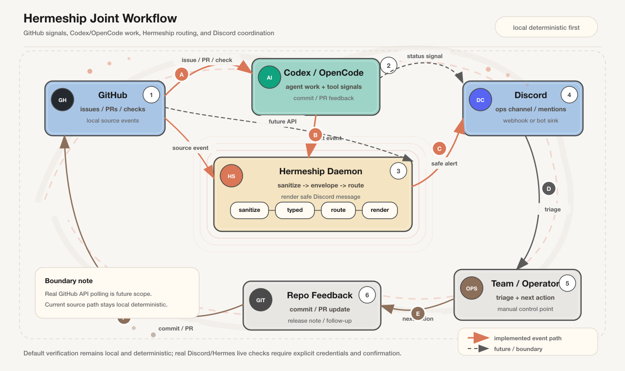 Hermeship GitHub Discord Codex 联合工作流图
