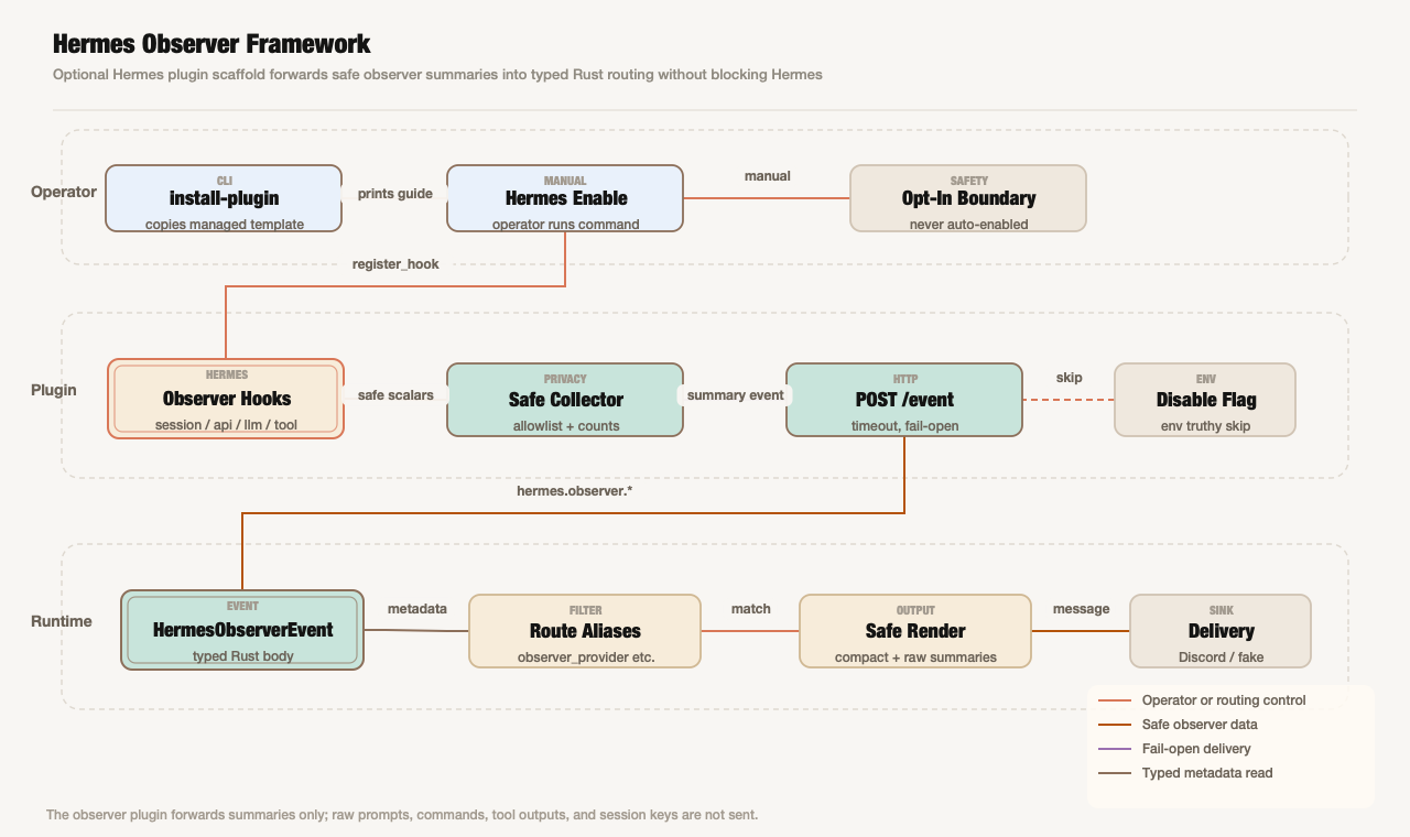 Hermeship observer framework 图