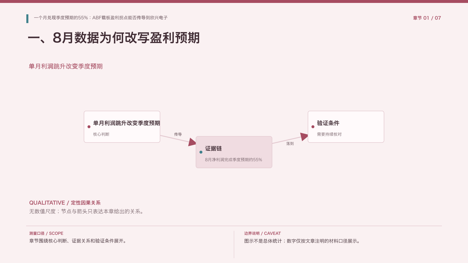 章节配图:一、8月数据为何改写盈利预期