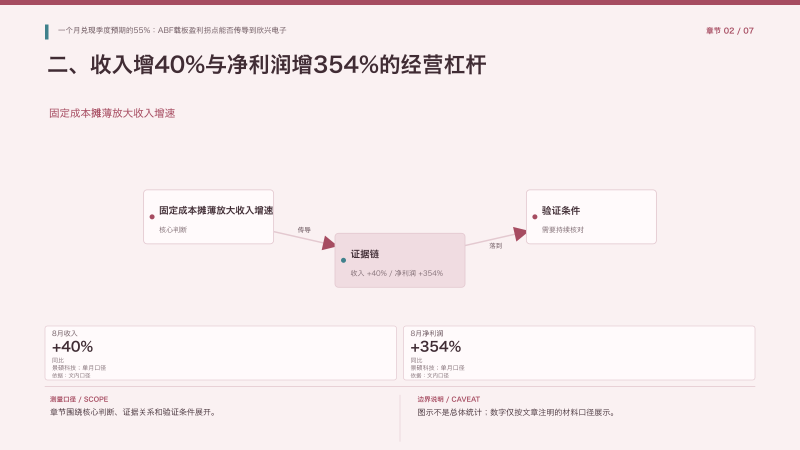 章节配图:二、收入增40%与净利润增354%的经营杠杆