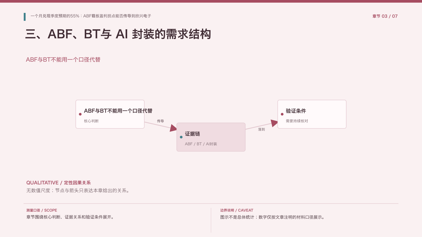 章节配图:三、ABF、BT与 AI 封装的需求结构