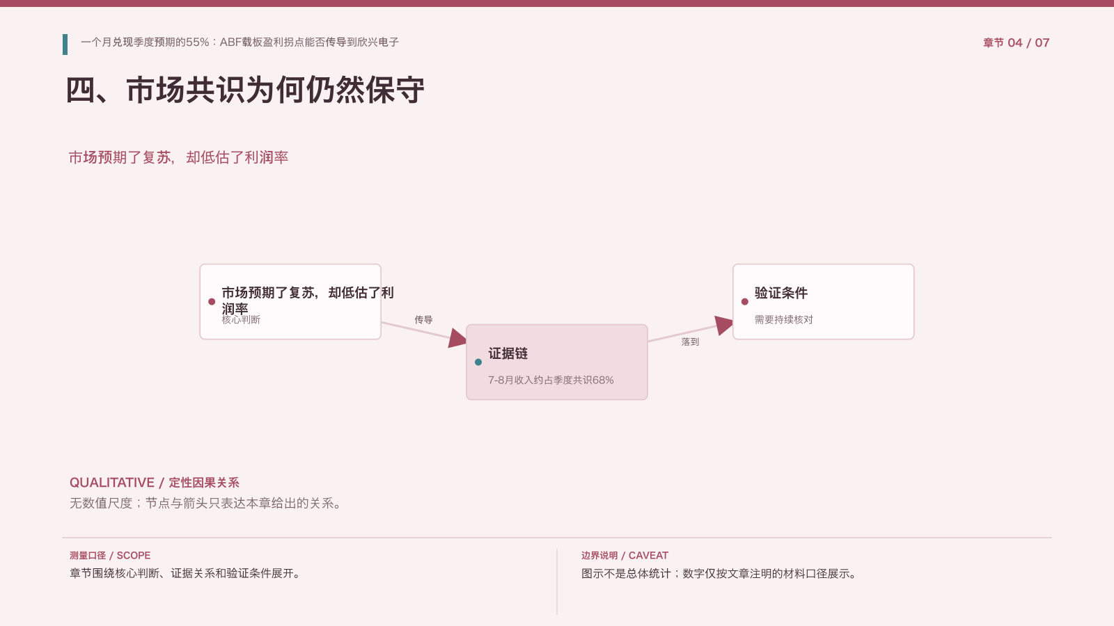 章节配图:四、市场共识为何仍然保守