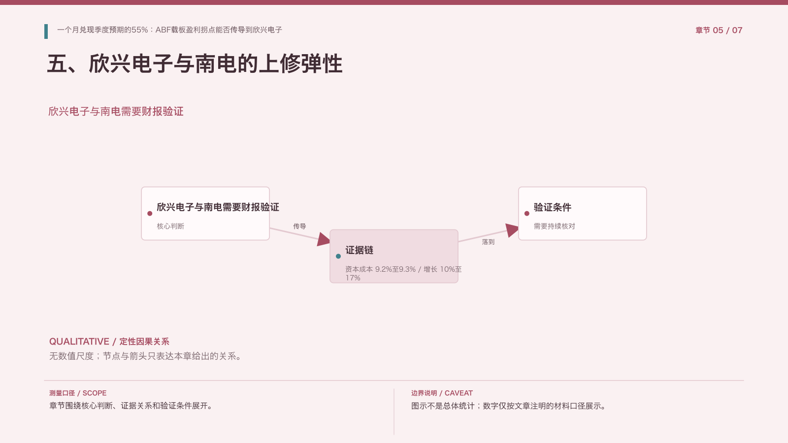 章节配图:五、欣兴电子与南电的上修弹性