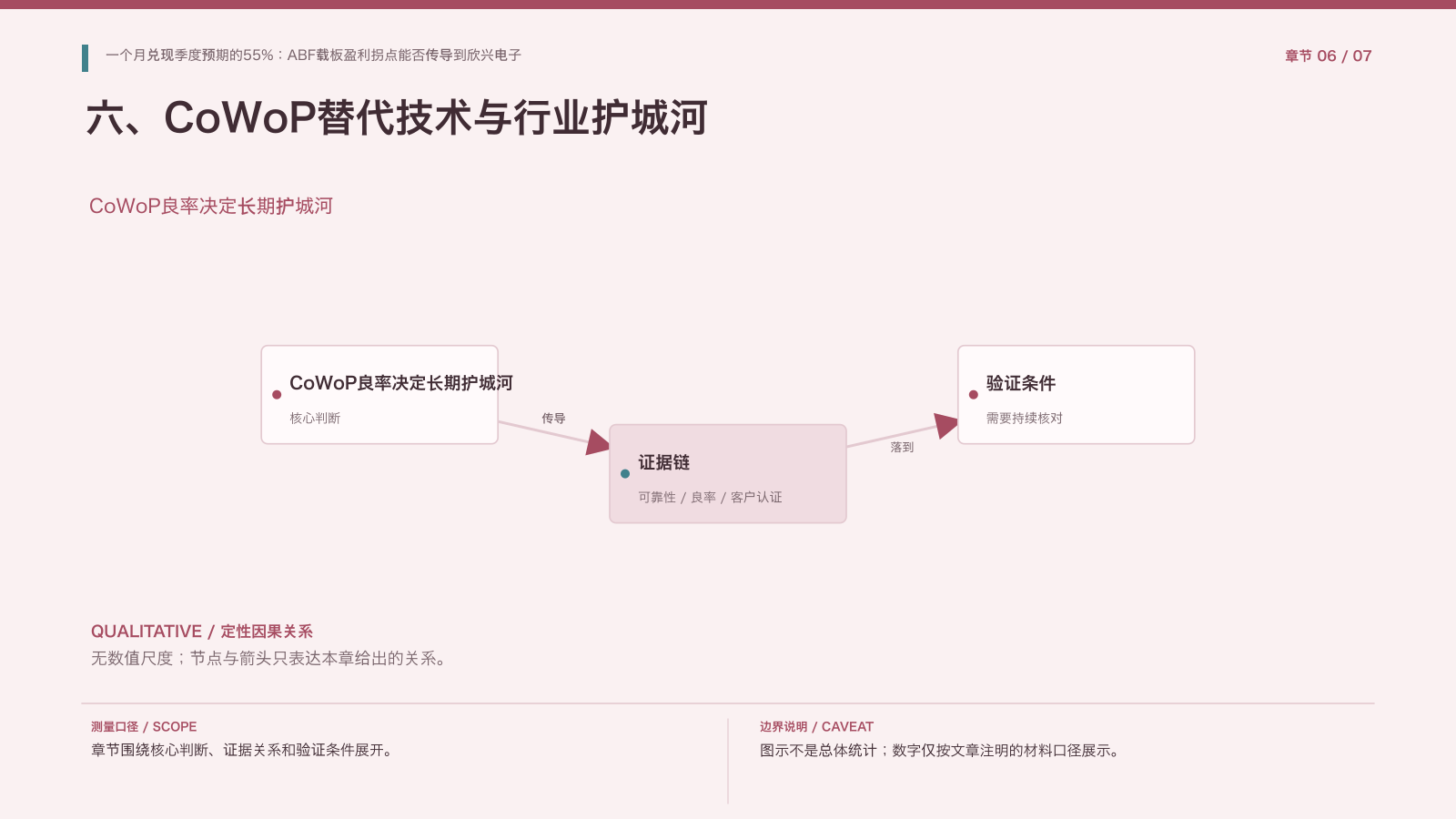 章节配图:六、CoWoP替代技术与行业护城河