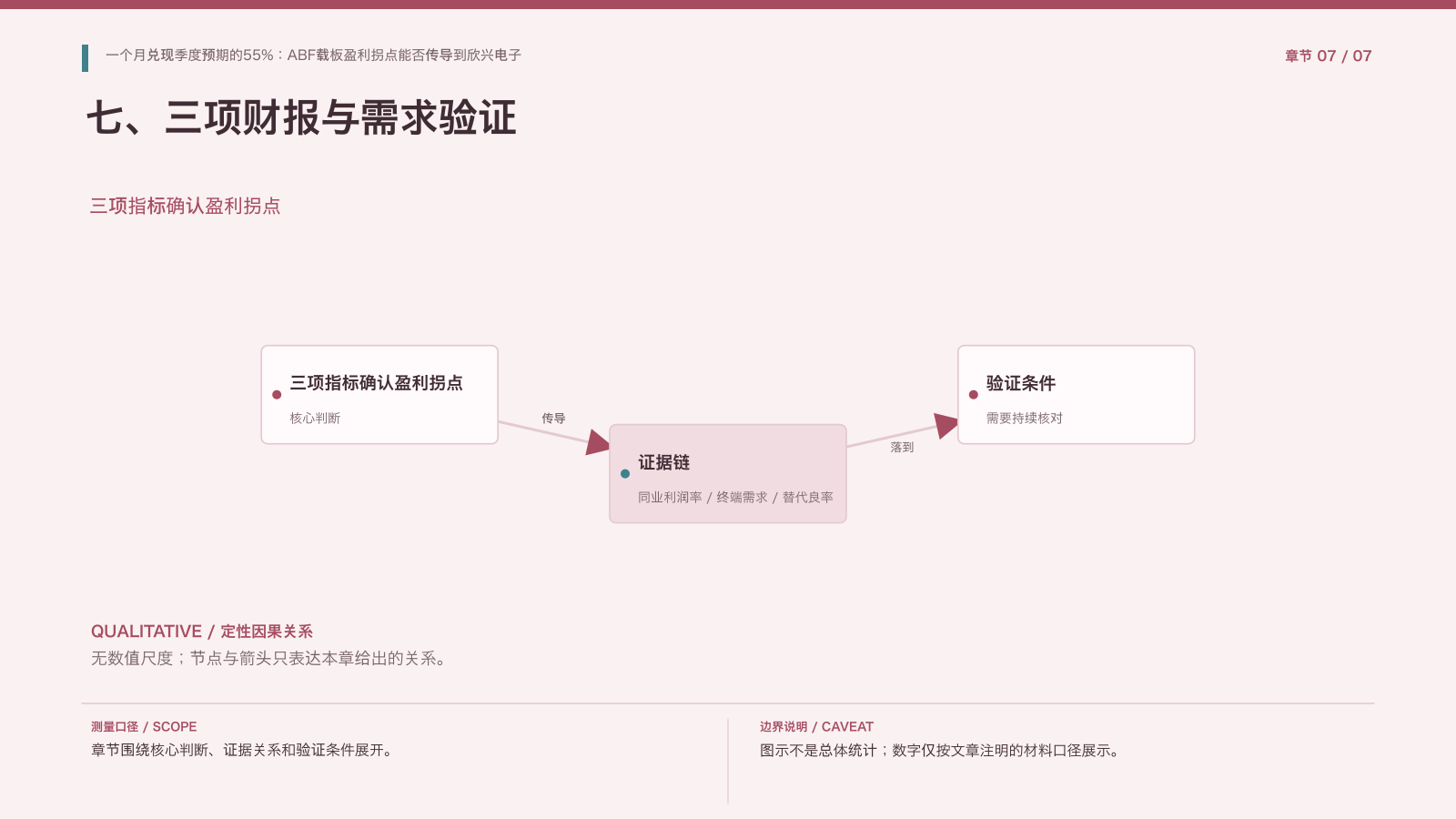 章节配图:七、三项财报与需求验证