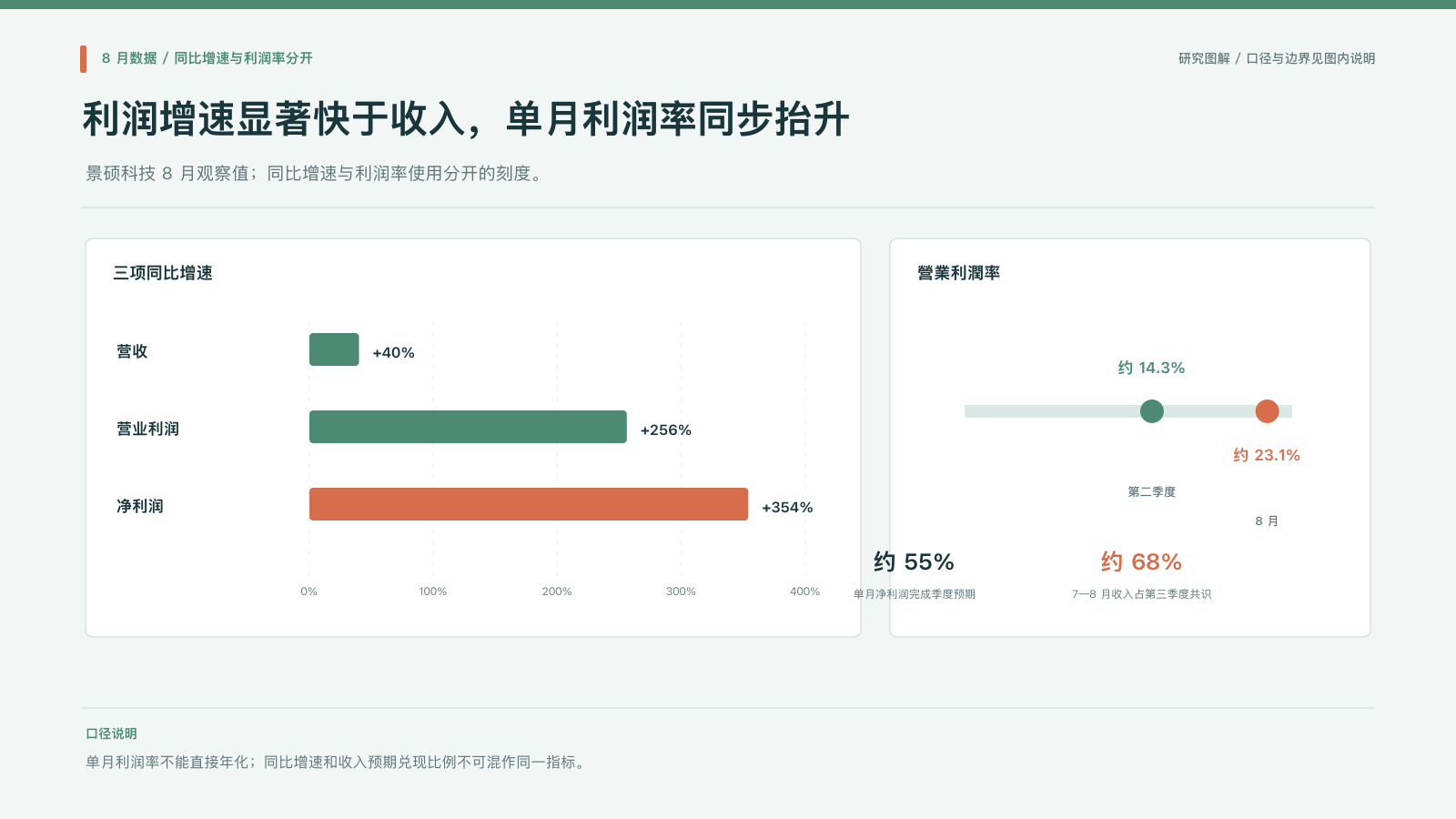 数据图:景硕科技 8 月收入、营业利润、净利润增速与利润率变化