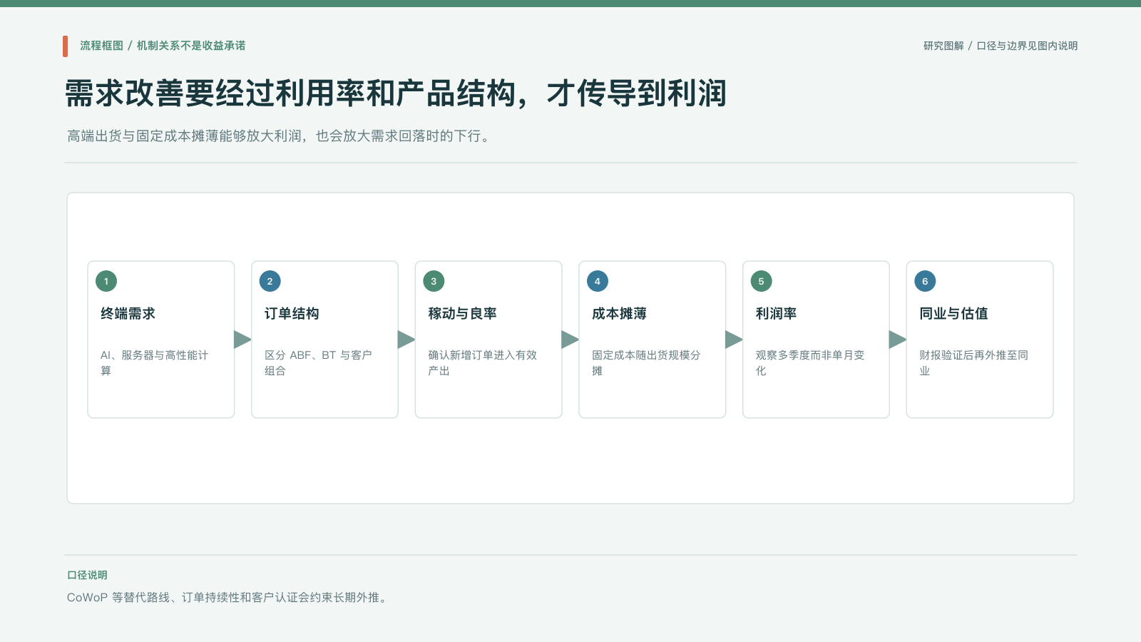 流程图:终端需求经订单、利用率和成本摊薄传导至利润率