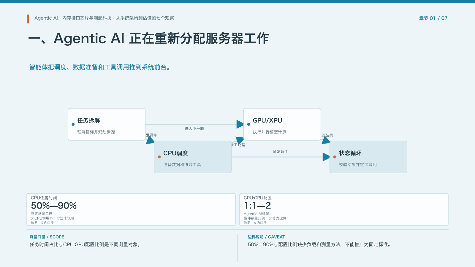 第1章:Agentic AI重新分配服务器工作