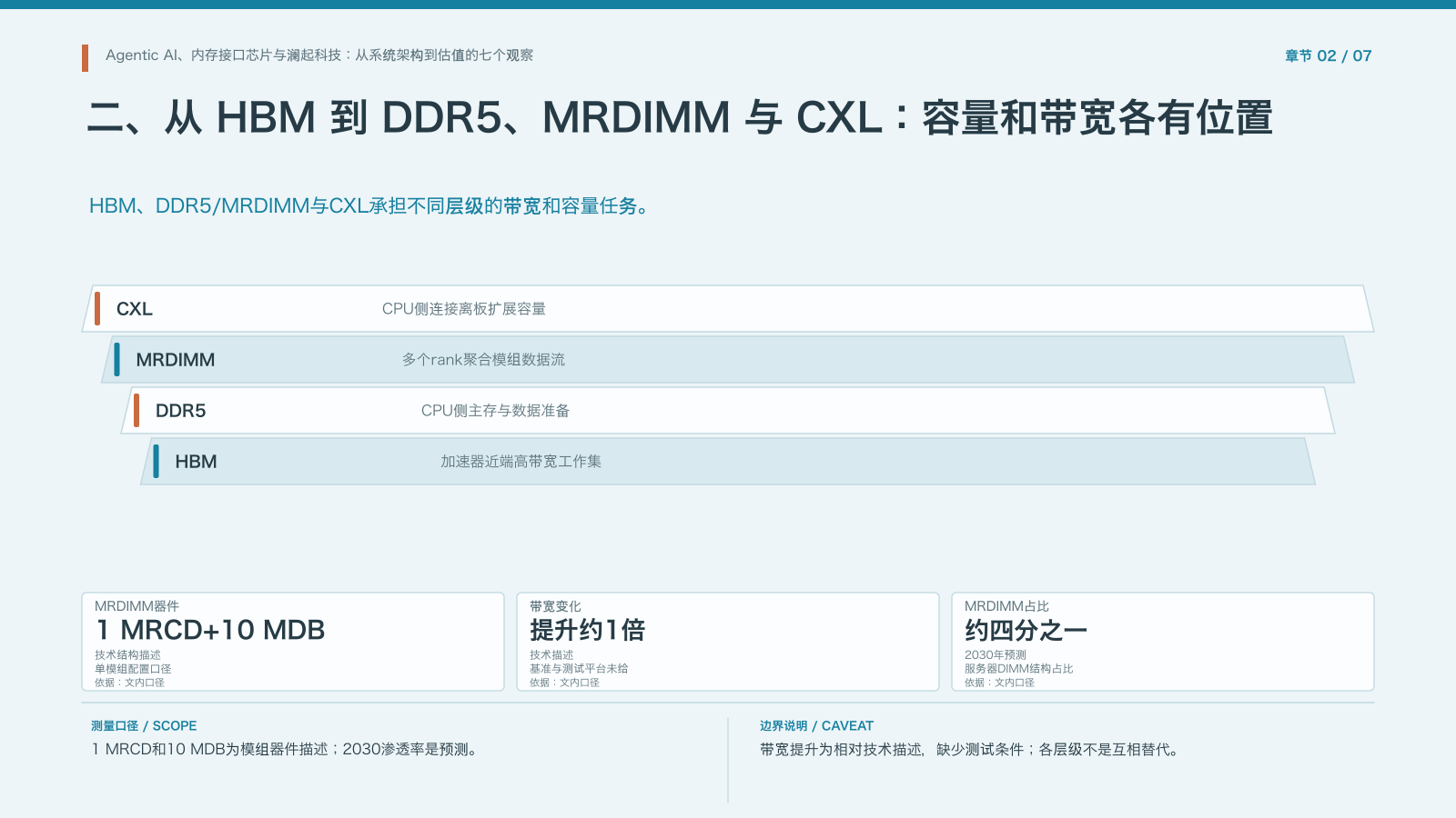 第2章:HBM、DDR5、MRDIMM与CXL分层