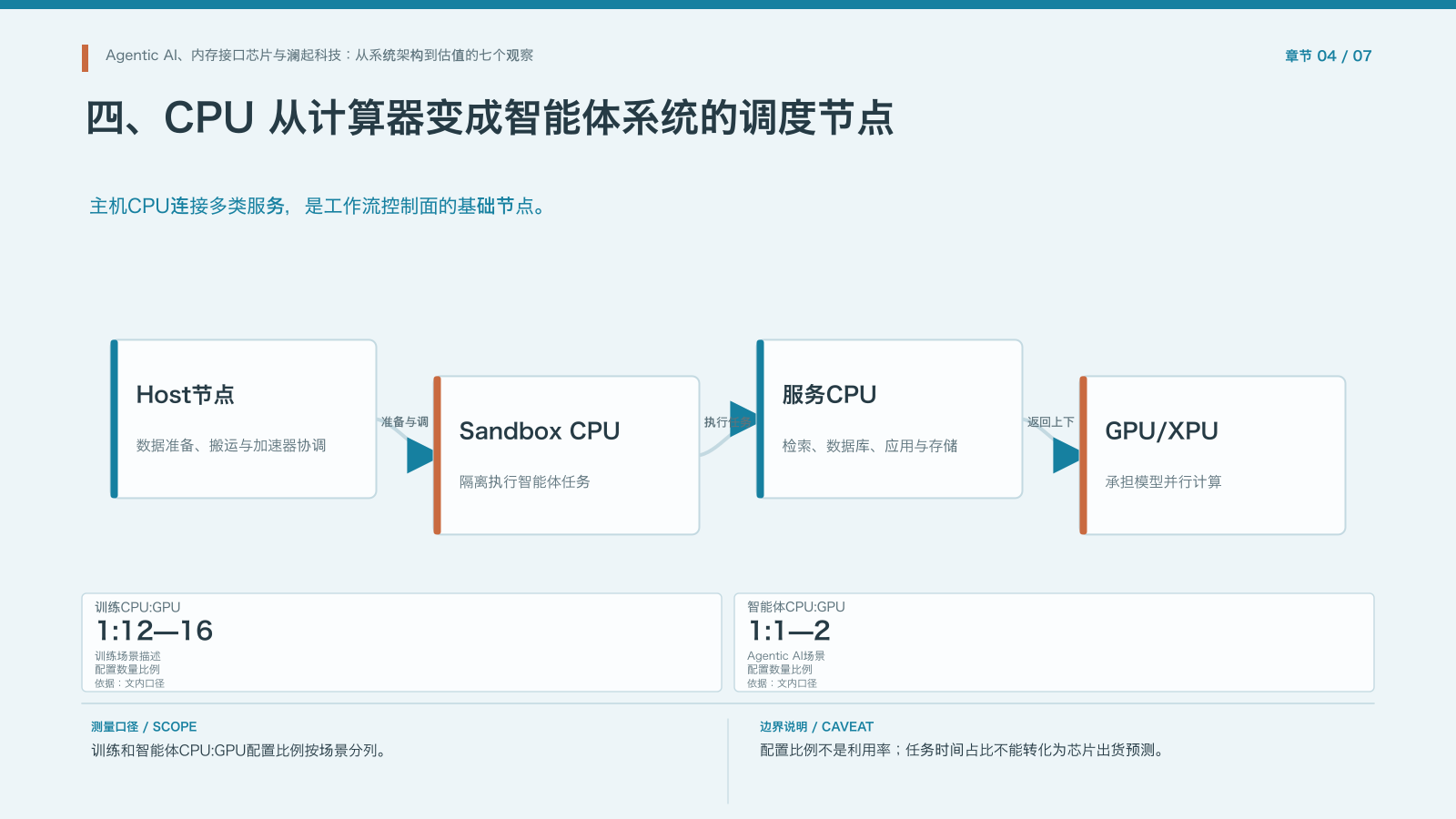 第4章:CPU调度智能体工作流