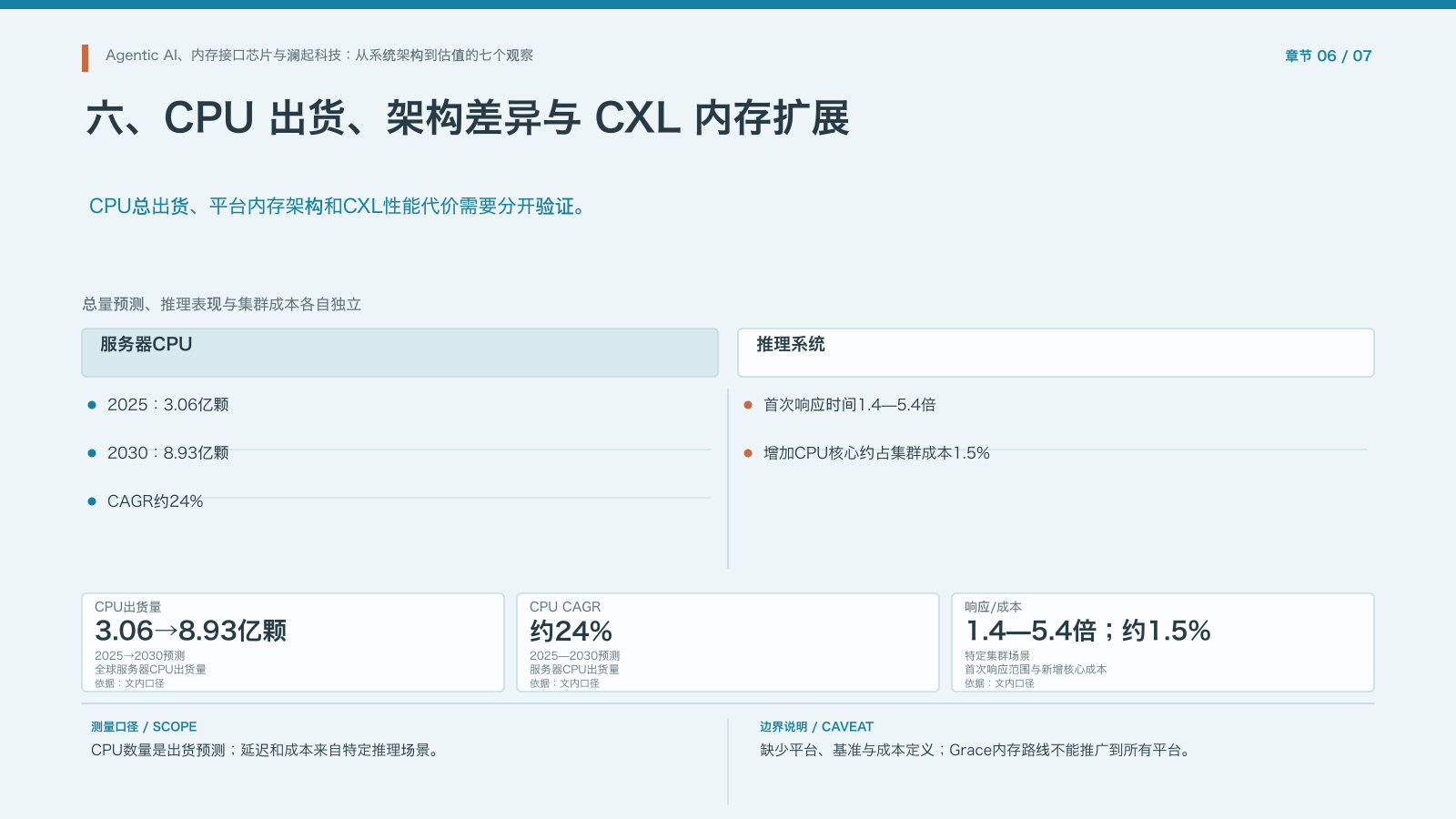 第6章:CPU出货与CXL扩容路径