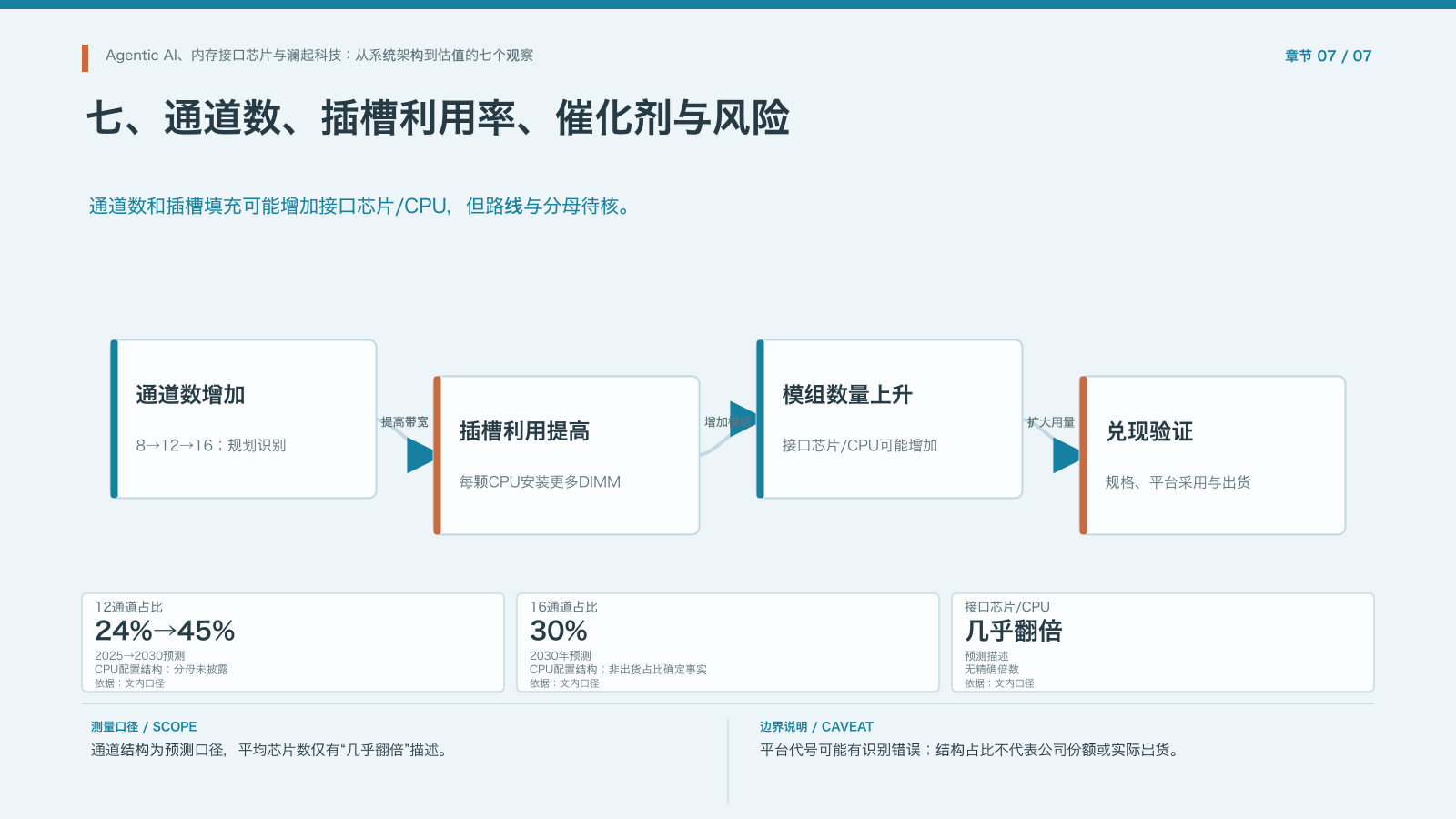 第7章:通道数与接口芯片需求传导