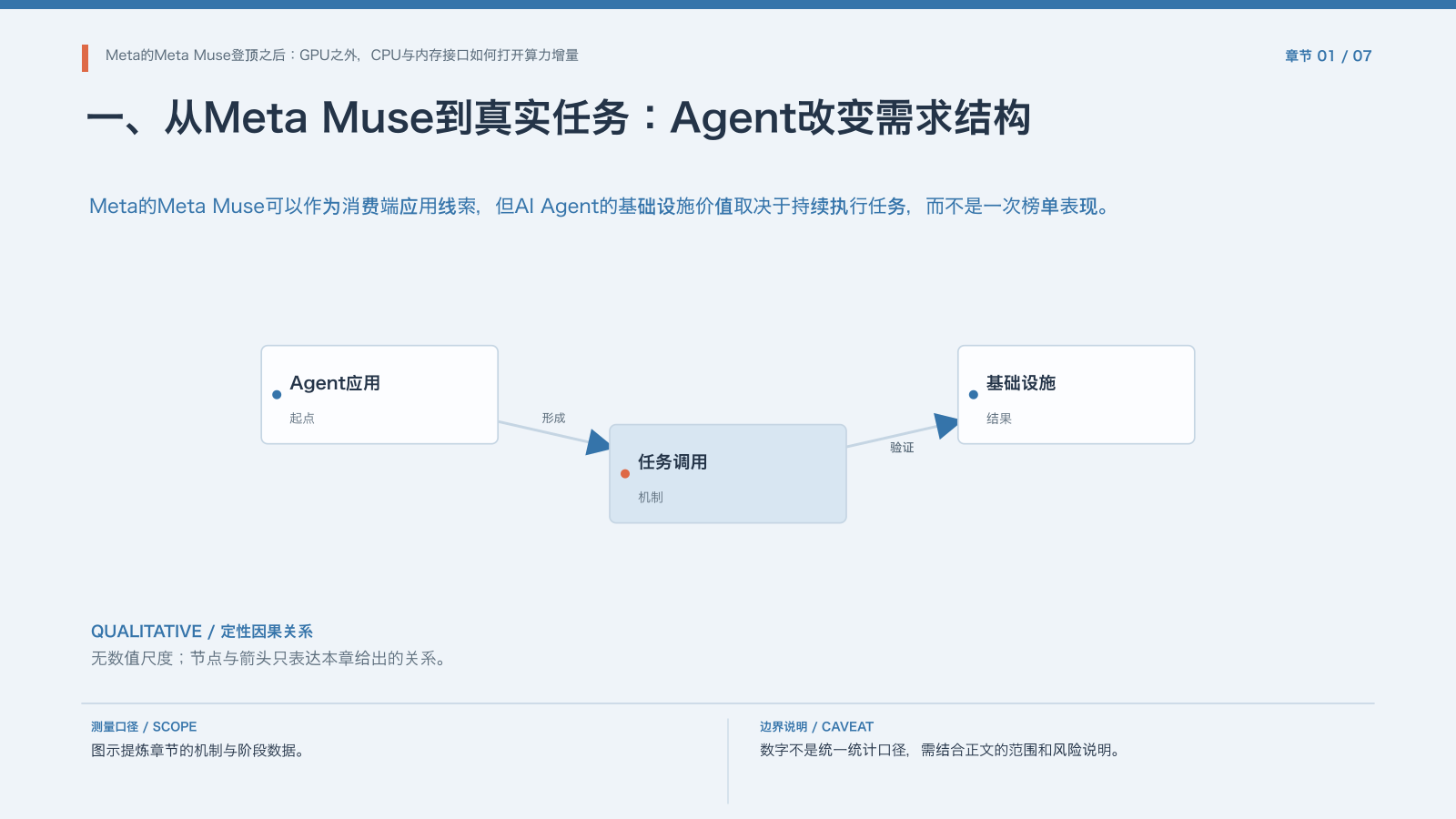章节配图:一、从Meta Muse到真实任务:Agent改变需求结构