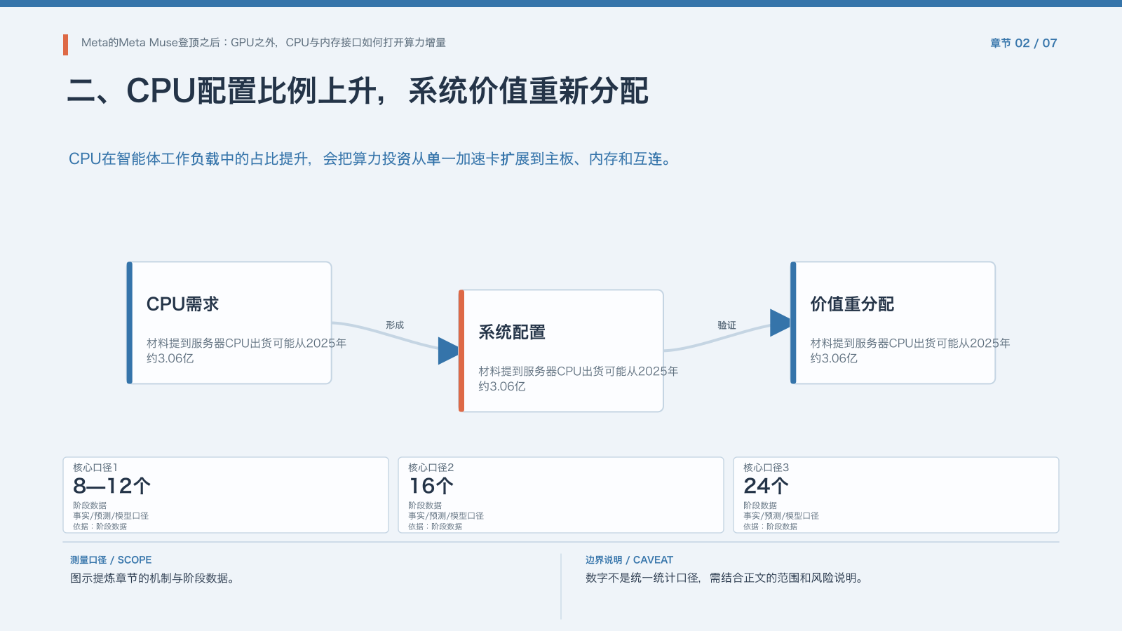 章节配图:二、CPU配置比例上升,系统价值重新分配
