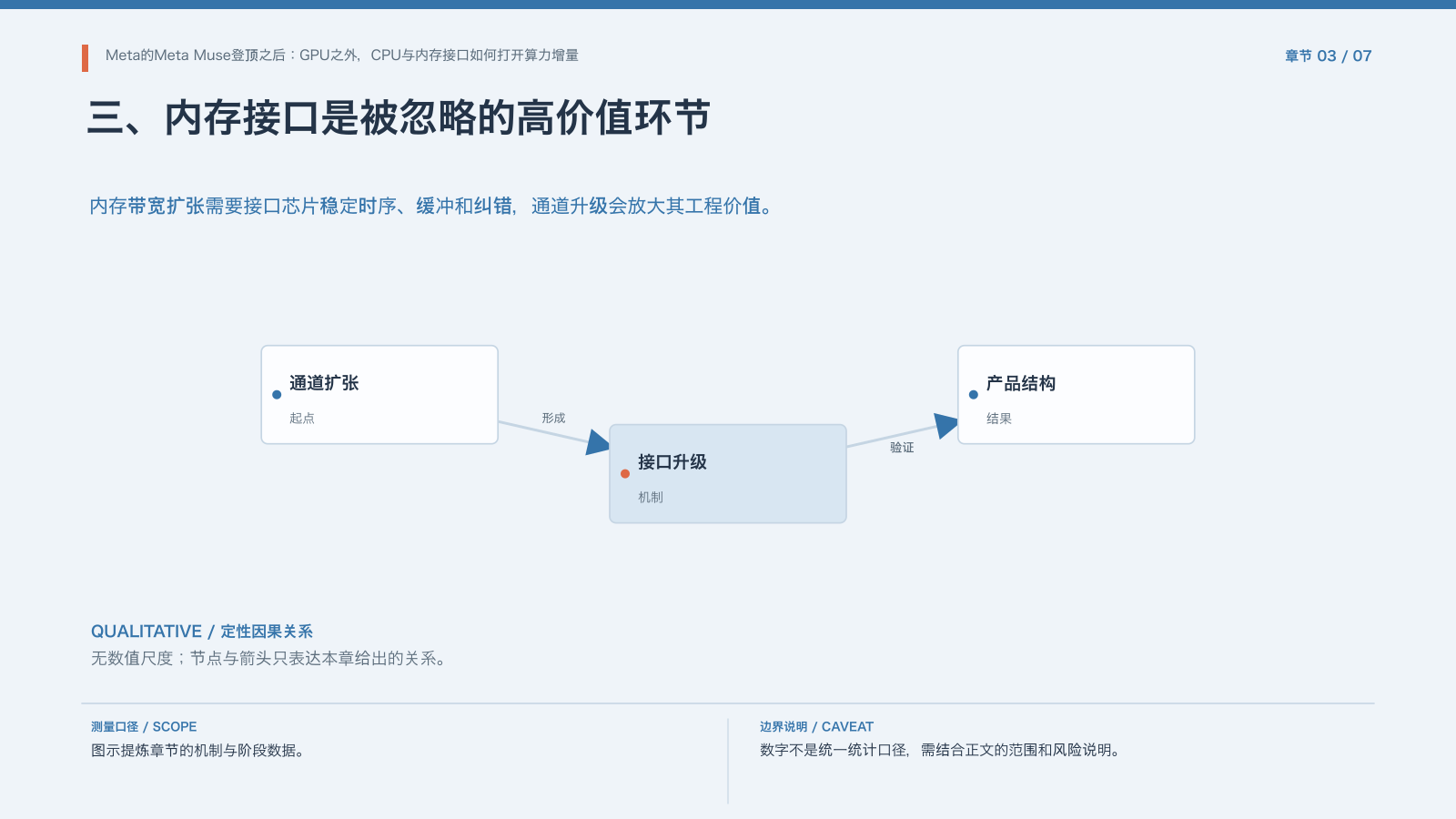 章节配图:三、内存接口是被忽略的高价值环节