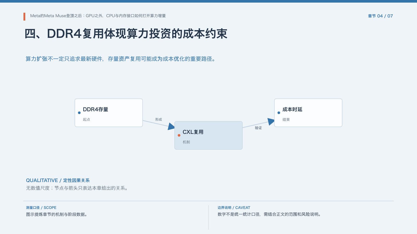 章节配图:四、DDR4复用体现算力投资的成本约束