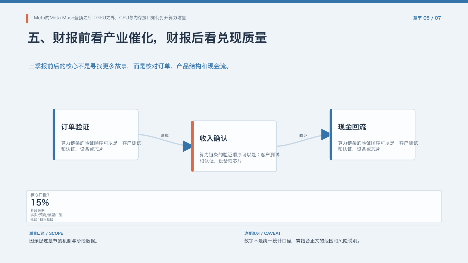 章节配图:五、财报前看产业催化,财报后看兑现质量