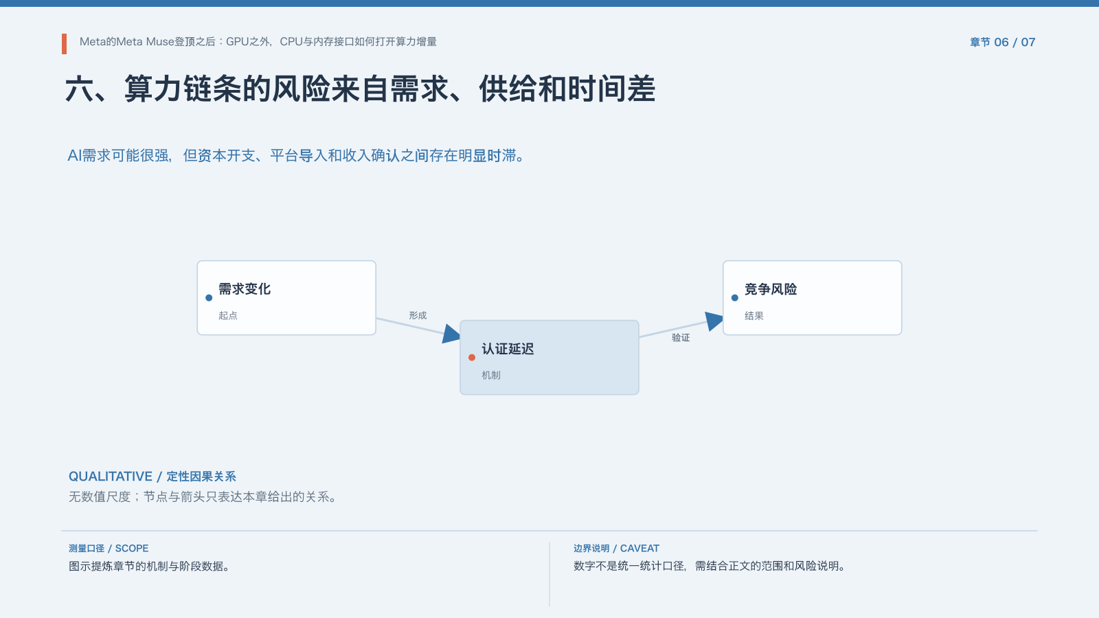 章节配图:六、算力链条的风险来自需求、供给和时间差