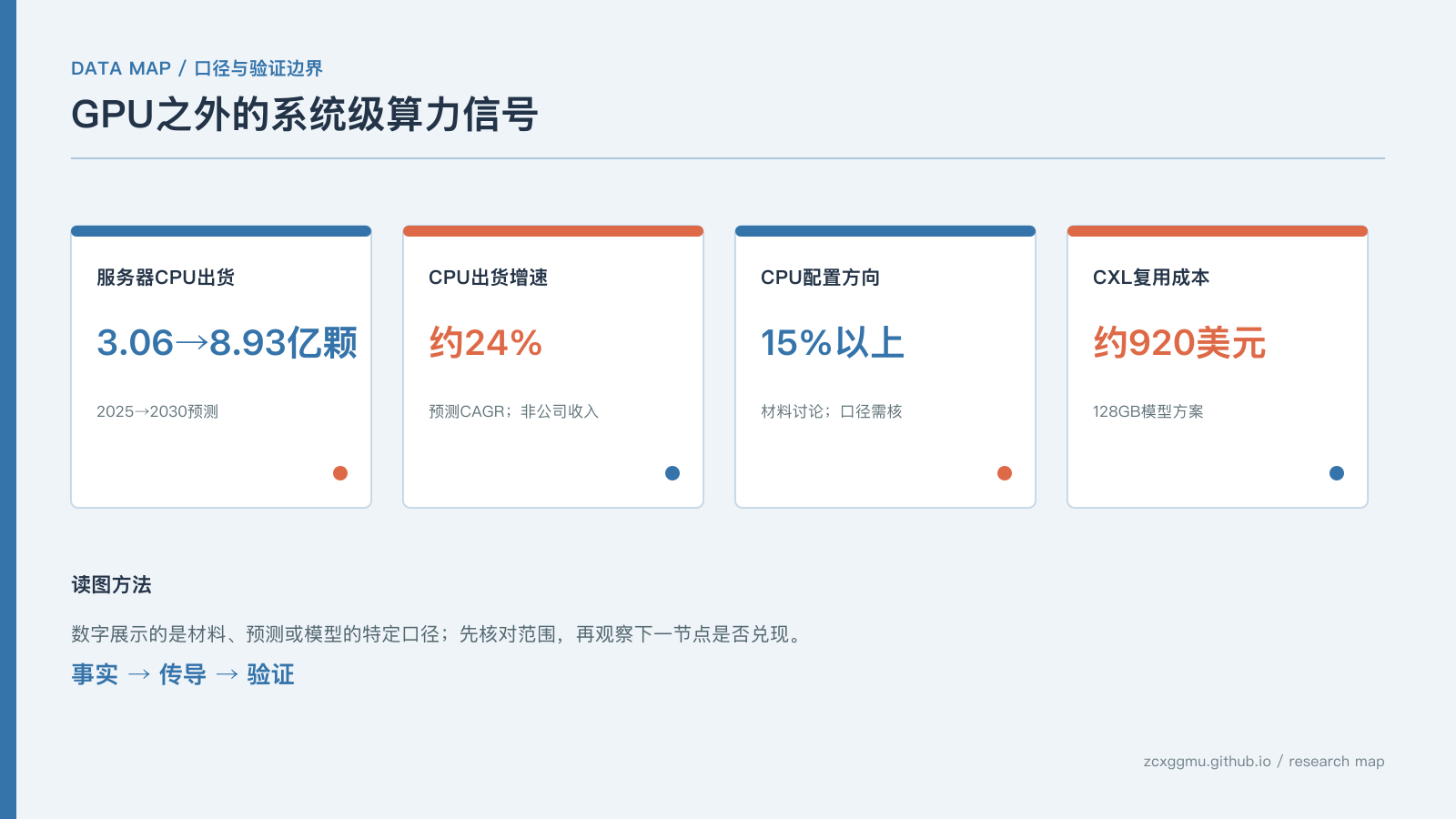 数据图表:Meta的Meta Muse登顶之后:GPU之外,CPU与内存接口如何打开算力增量的核心指标