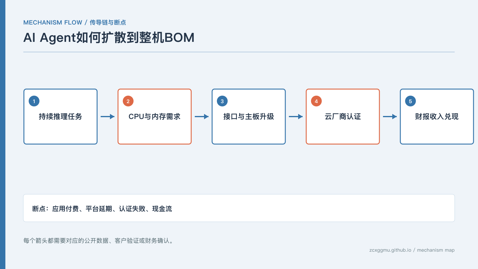 机制流程:Meta的Meta Muse登顶之后:GPU之外,CPU与内存接口如何打开算力增量的传导链
