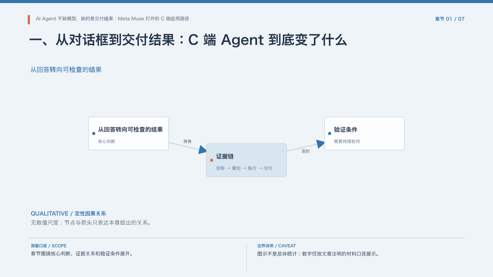 章节配图:一、从对话框到交付结果:C 端 Agent 到底变了什么