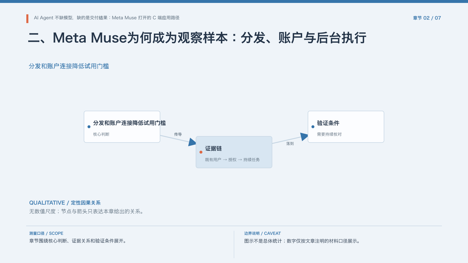 章节配图:二、Meta Muse为何成为观察样本:分发、账户与后台执行