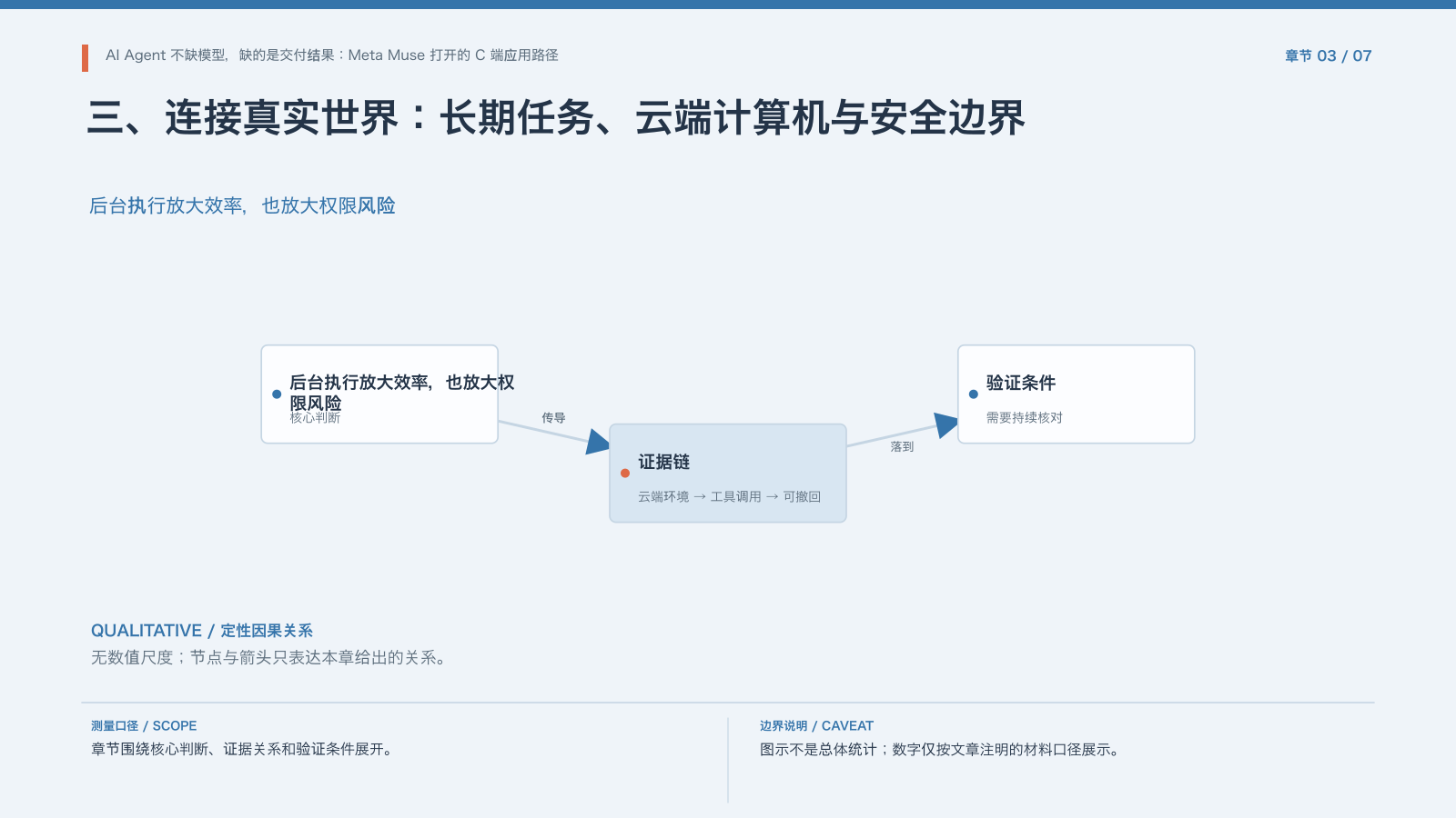 章节配图:三、连接真实世界:长期任务、云端计算机与安全边界