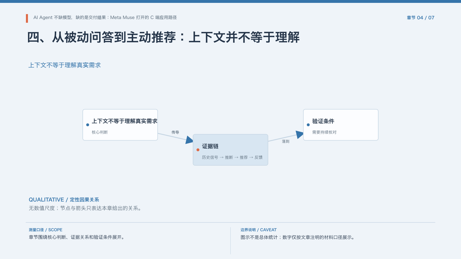 章节配图:四、从被动问答到主动推荐:上下文并不等于理解