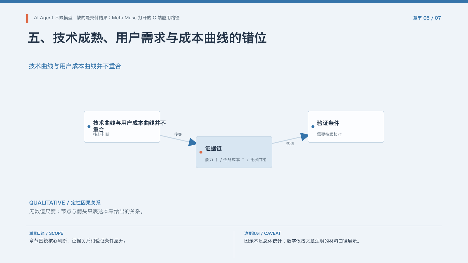章节配图:五、技术成熟、用户需求与成本曲线的错位