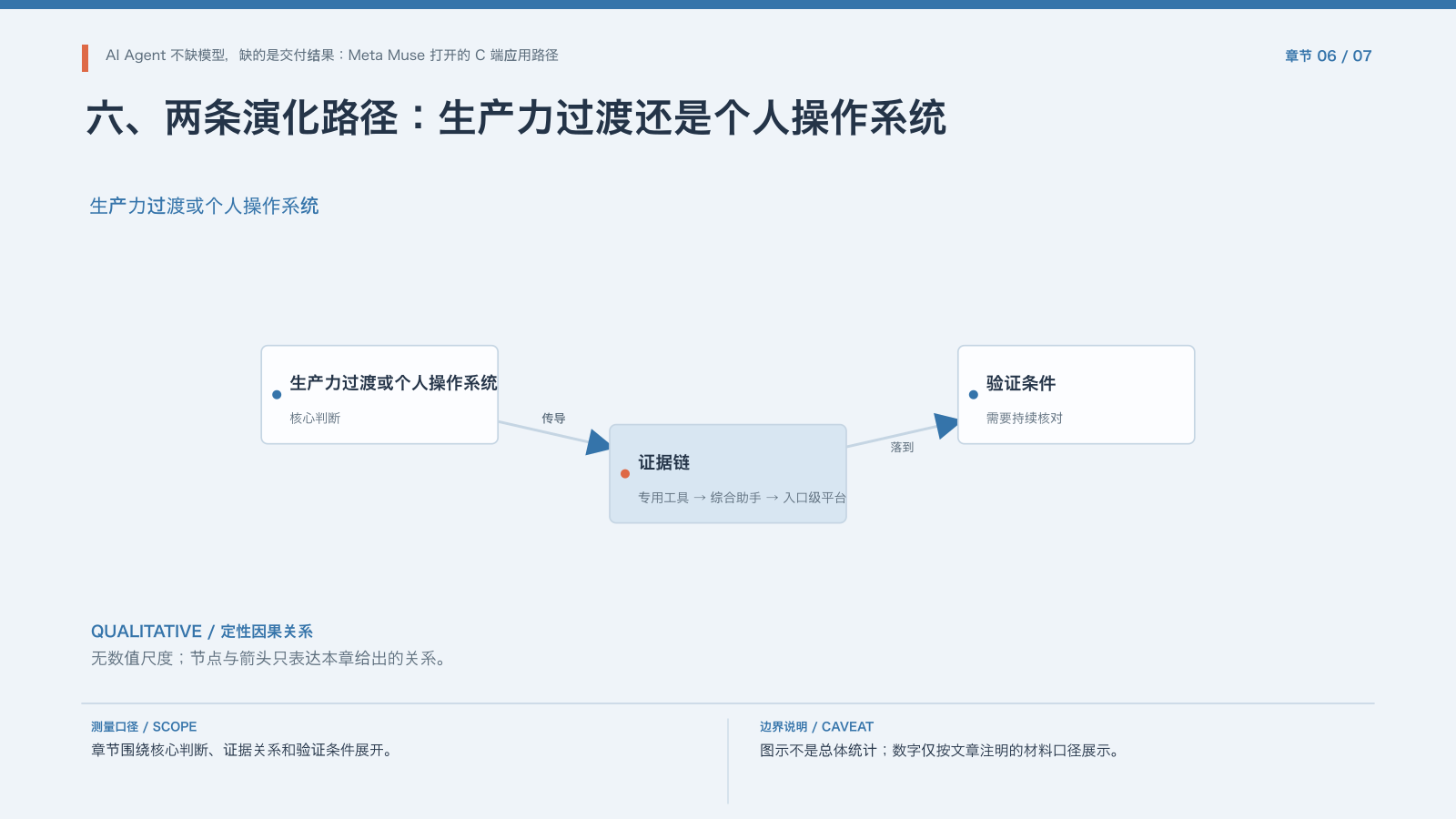 章节配图:六、两条演化路径:生产力过渡还是个人操作系统