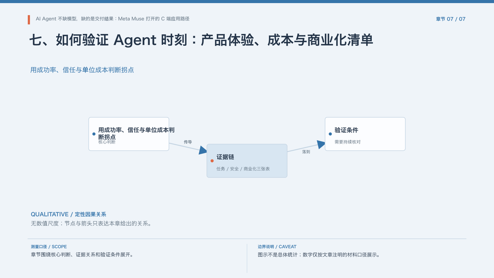 章节配图:七、如何验证 Agent 时刻:产品体验、成本与商业化清单