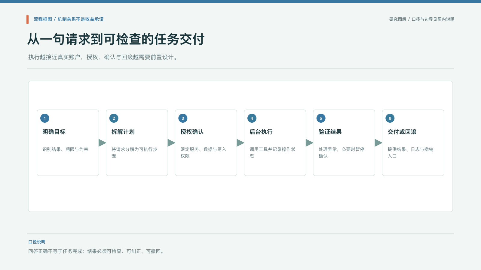 流程图:从目标拆解、授权执行到结果验证与回滚