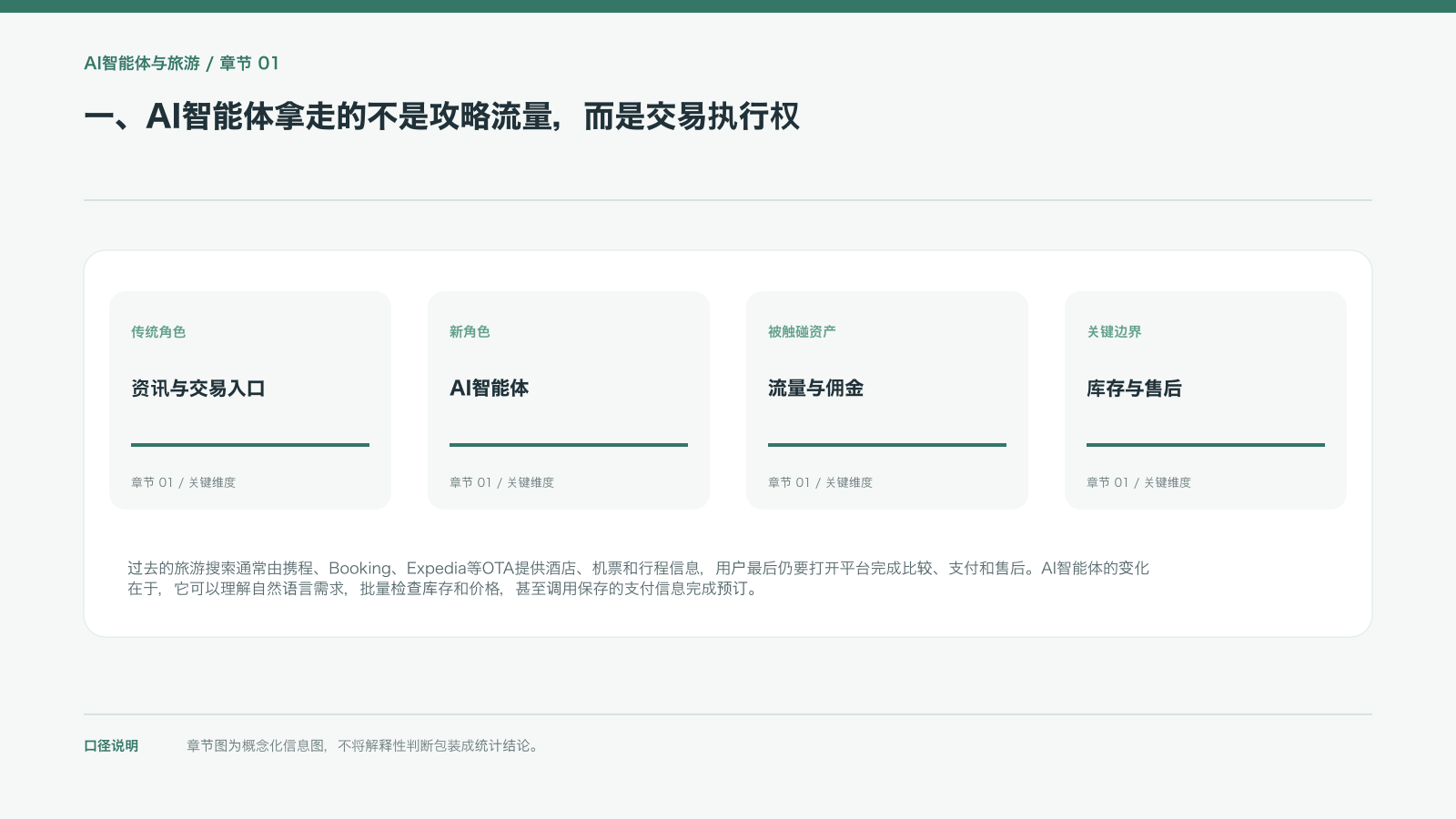 一、AI智能体拿走的不是攻略流量,而是交易执行权的信息图