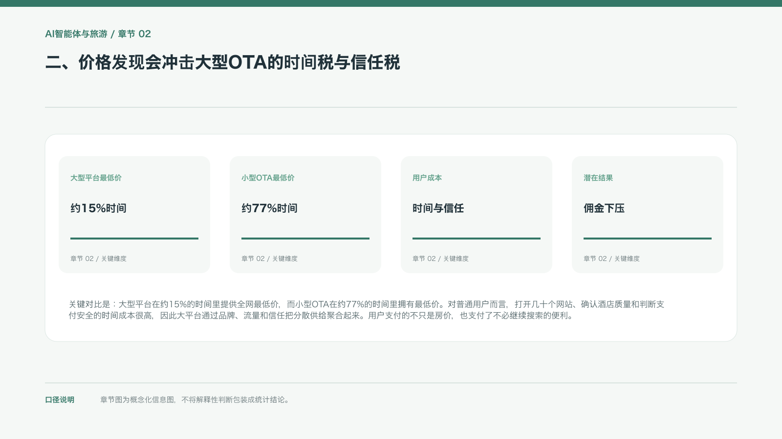 二、价格发现会冲击大型OTA的时间税与信任税的信息图