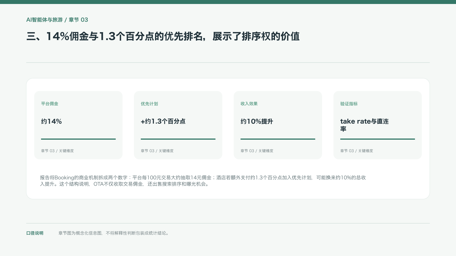 三、14%佣金与1.3个百分点的优先排名,展示了排序权的价值的信息图
