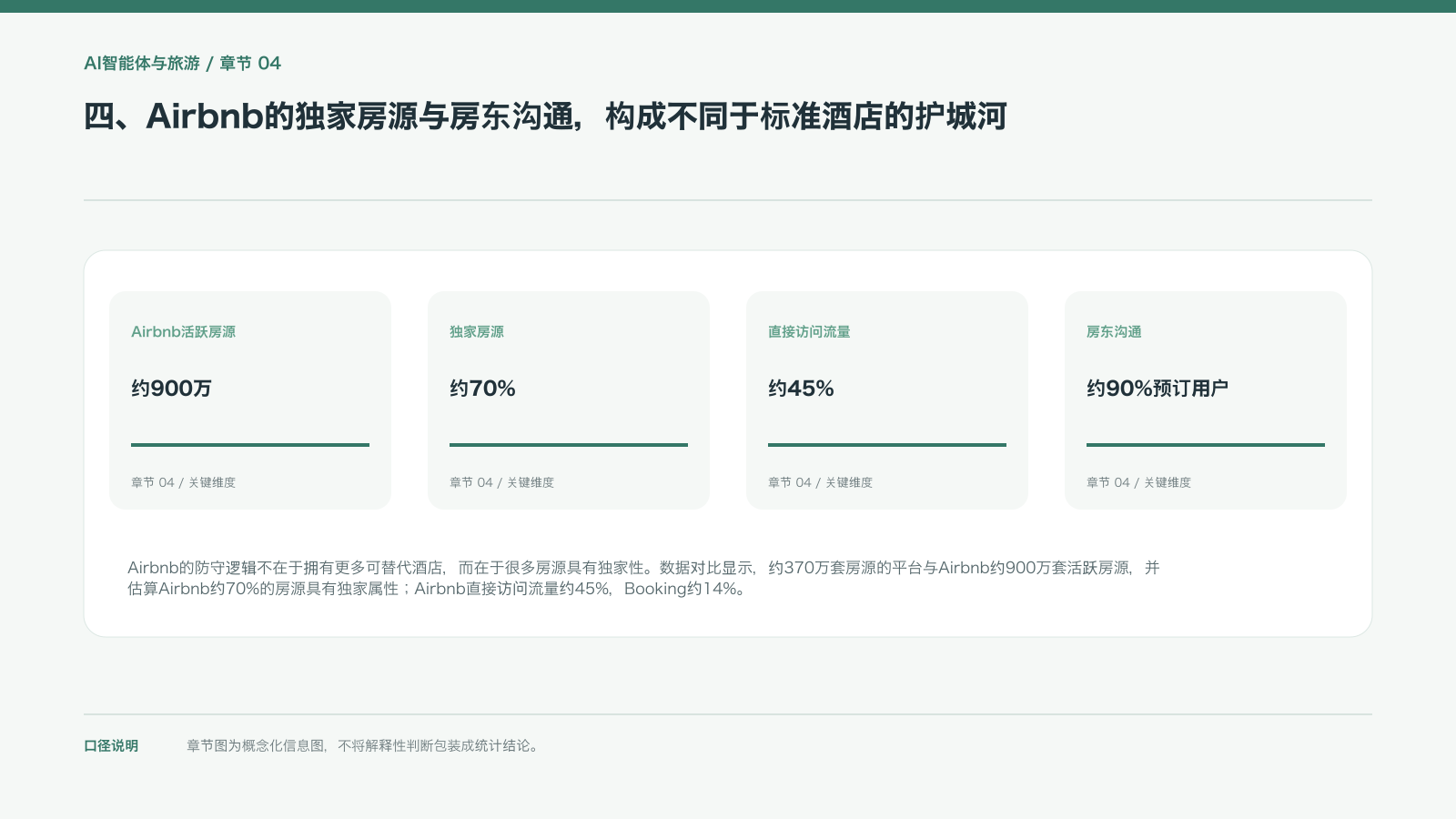 四、Airbnb的独家房源与房东沟通,构成不同于标准酒店的护城河的信息图