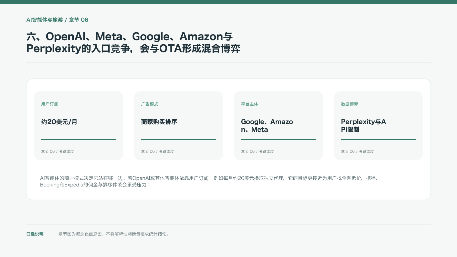 六、OpenAI、Meta、Google、Amazon与Perplexity的入口竞争,会与OTA形成混合博弈的信息图