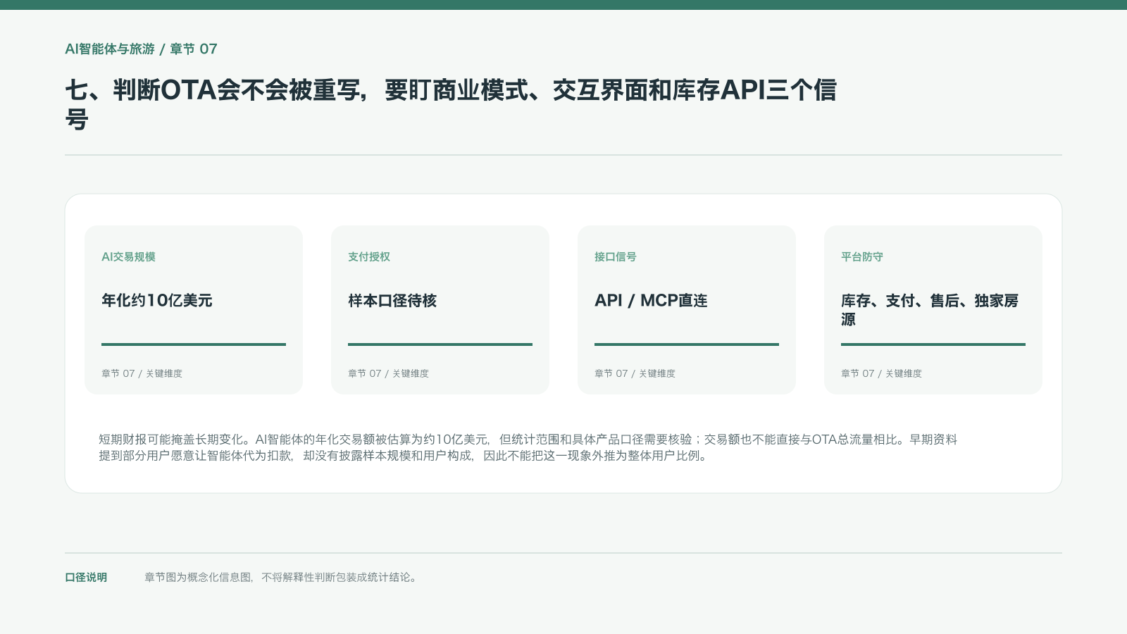 七、判断OTA会不会被重写,要盯商业模式、交互界面和库存API三个信号的信息图