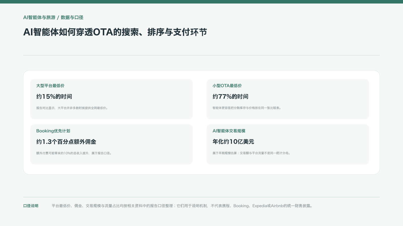 AI智能体如何穿透OTA的搜索、排序与支付环节
