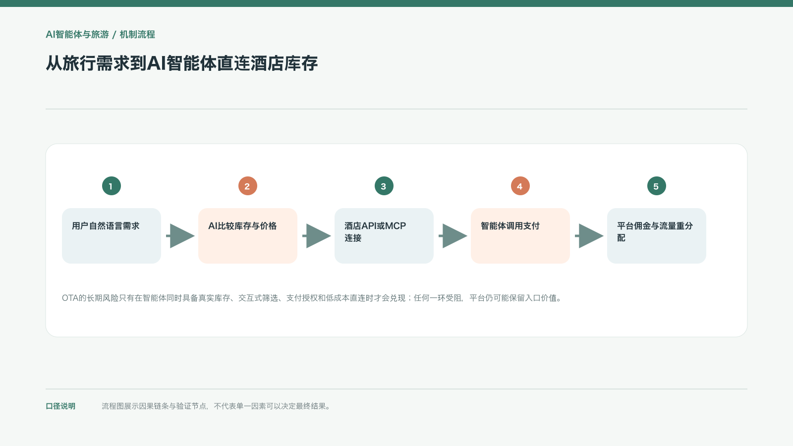 从旅行需求到AI智能体直连酒店库存
