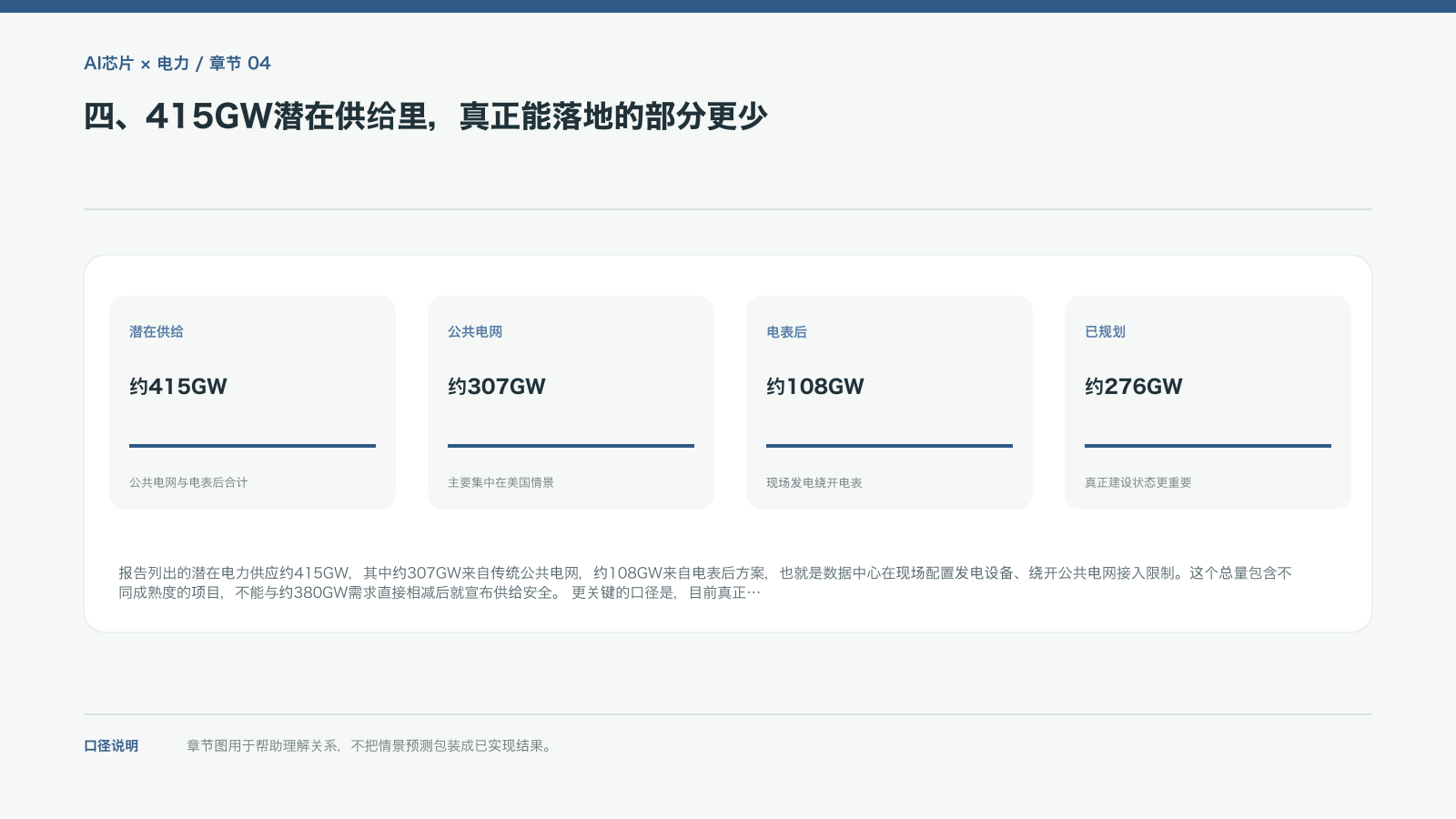 四、415GW潜在供给里，真正能落地的部分更少的信息图