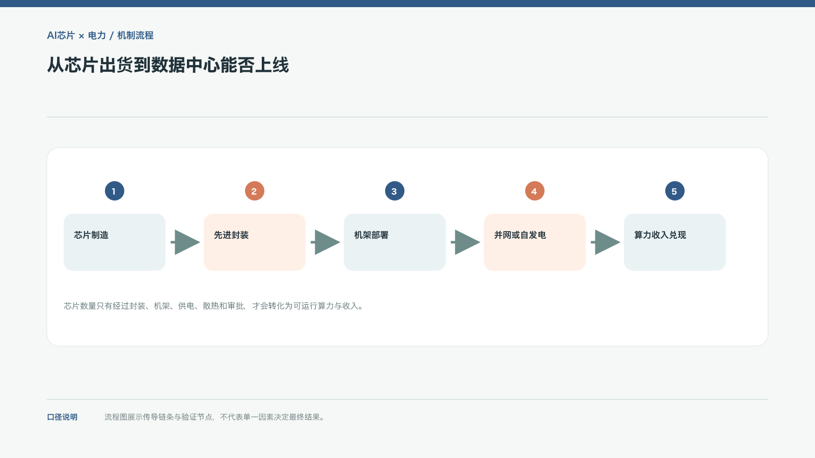 从芯片出货到数据中心能否上线
