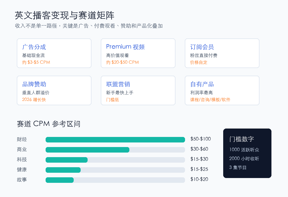 播客变现与赛道 CPM 矩阵
