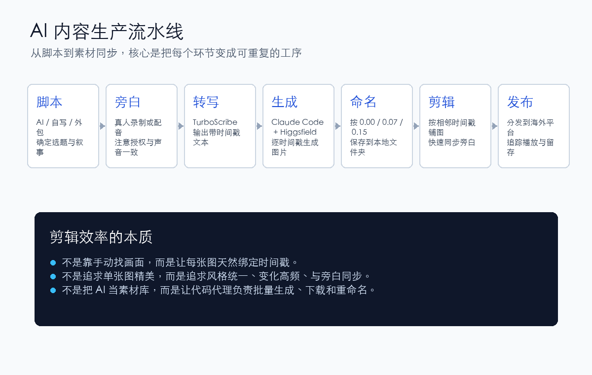AI 内容生产流水线