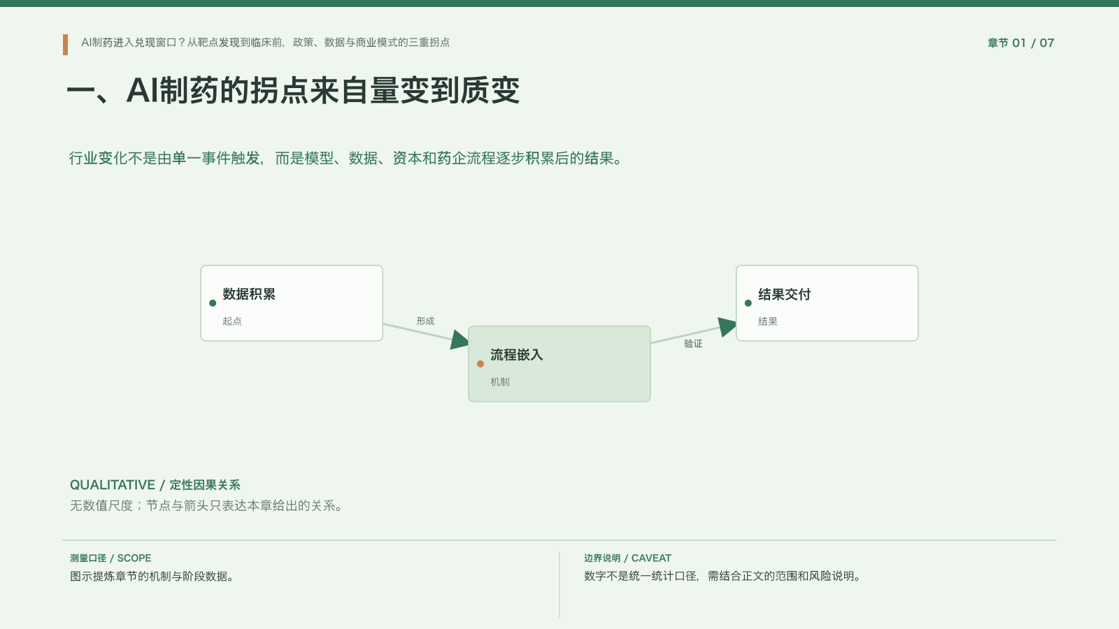章节配图:一、AI制药的拐点来自量变到质变