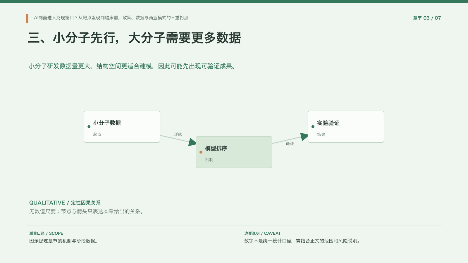 章节配图:三、小分子先行,大分子需要更多数据