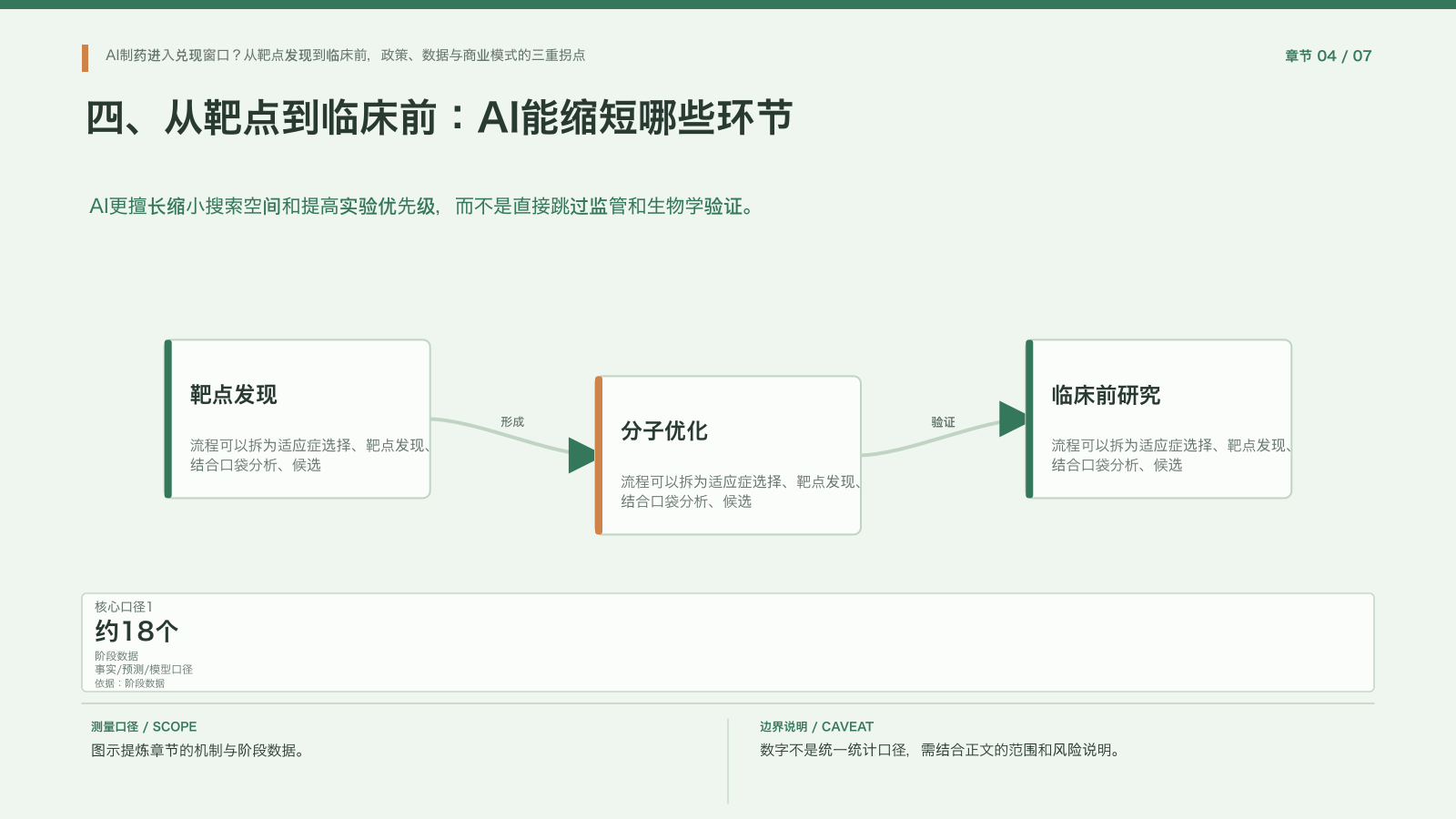 章节配图:四、从靶点到临床前:AI能缩短哪些环节