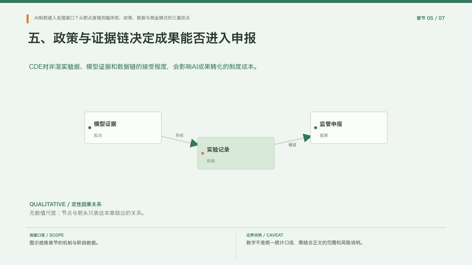 章节配图:五、政策与证据链决定成果能否进入申报