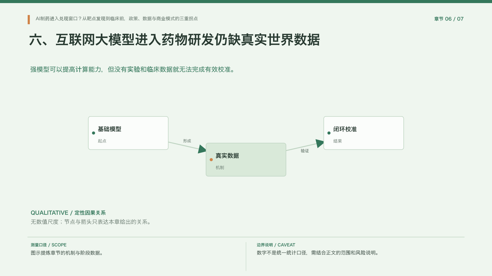 章节配图:六、互联网大模型进入药物研发仍缺真实世界数据