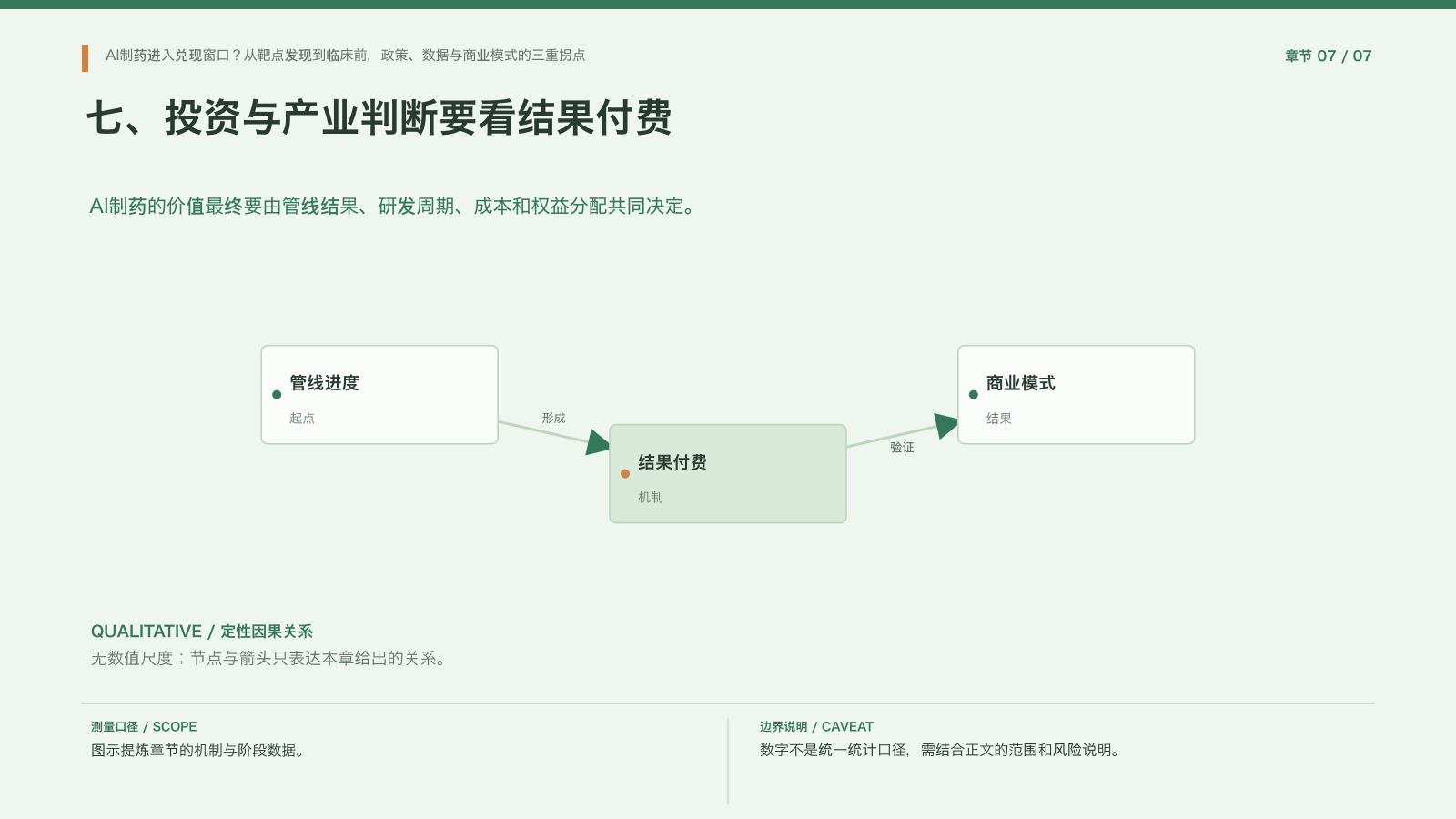 章节配图:七、投资与产业判断要看结果付费